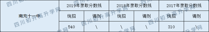 2020南充十一中初升高录取线是否有调整？