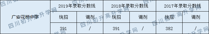 2020广安花桥中学初升高录取分数线是否有调整？