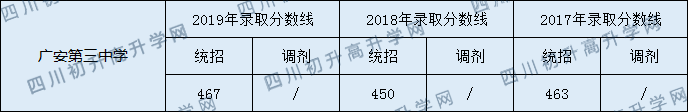 广安第三中学2020年中考录取分数线是多少？