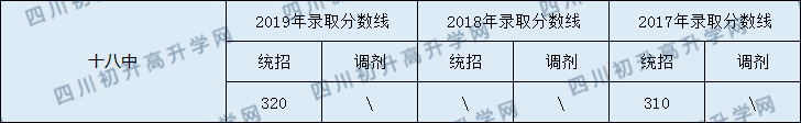 2020南充市十八中初升高录取线是否有调整？