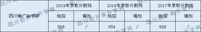 四川省广安中学2020年中考录取分数线是多少？