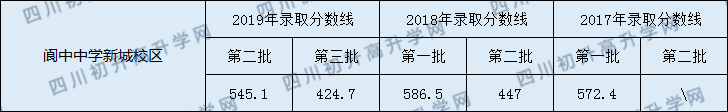 阆中中学新城校区2020年中考录取分数线是多少？