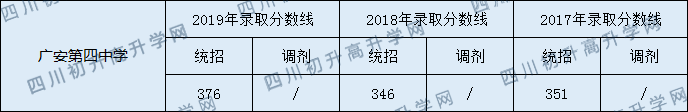 2020广安第四中学初升高录取分数线是否有调整？
