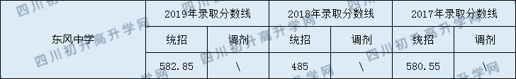 2020阆中东风中学初升高录取线是否有调整？