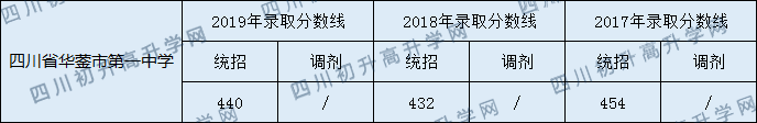 2020四川省华蓥市第一中学初升高录取分数线是否有调整？