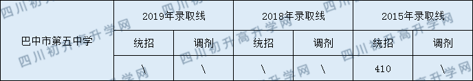 巴中市第五中学2020年中考录取分数是多少？