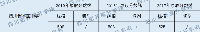 四川省华蓥中学2020年中考录取分数是多少？