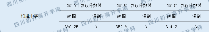 2020阆中市柏垭中学初升高录取线是否有调整？