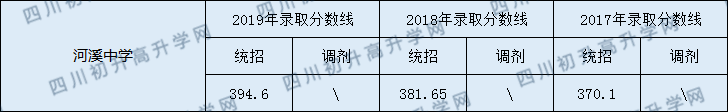 2020河溪中学初升高录取线是否有调整？