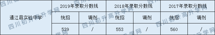 通江县实验中学2020年中考录取分数线是多少？
