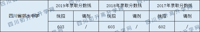 四川省邻水中学2020年中考录取分数是多少？