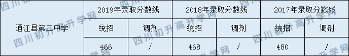 通江县第二中学2020年中考录取分数线是多少？
