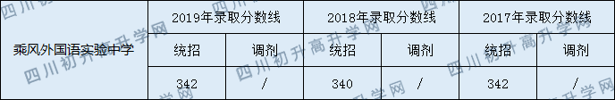 2020乘风外国语实验中学初升高录取分数线是否有调整？