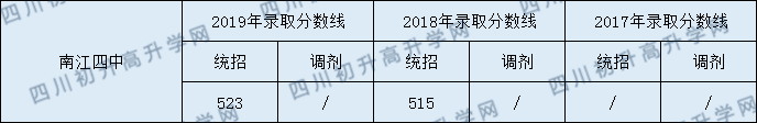 南江四中2020年中考录取分数线是多少？