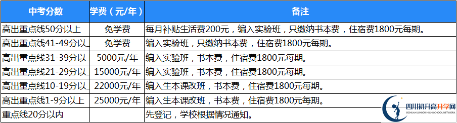 广元天立国际学校2020年收费标准
