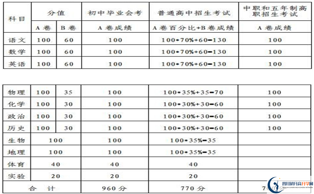 内江2020年中考满分是多少分？