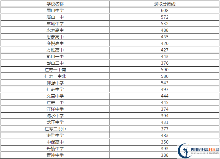 2020年眉山中考分数线是多少？