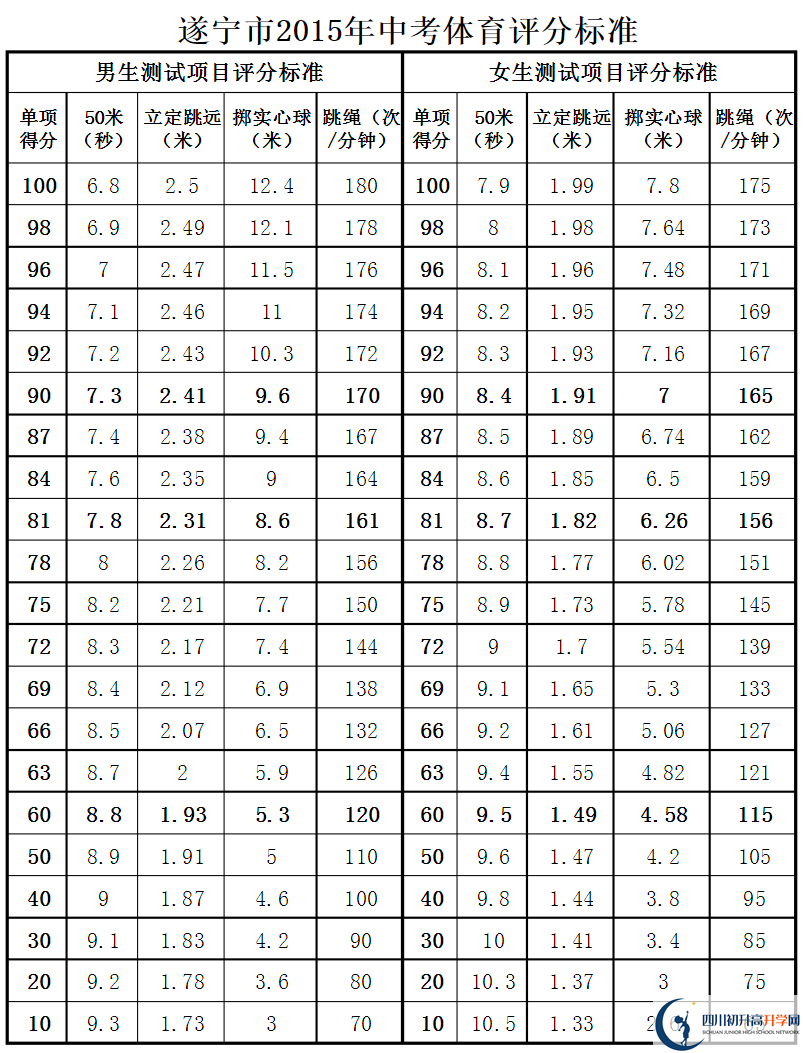 遂宁市2020年中考体育评分标准是什么？