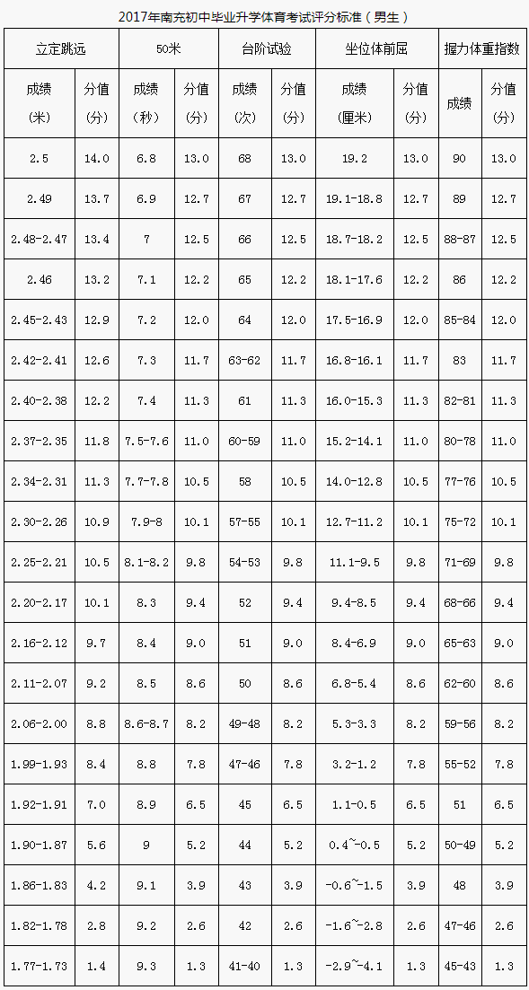 南充市2020年中考体育评分标准是什么？