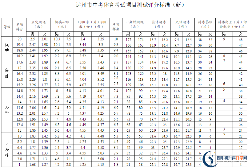 达州市2020年中考体育评分标准是什么？