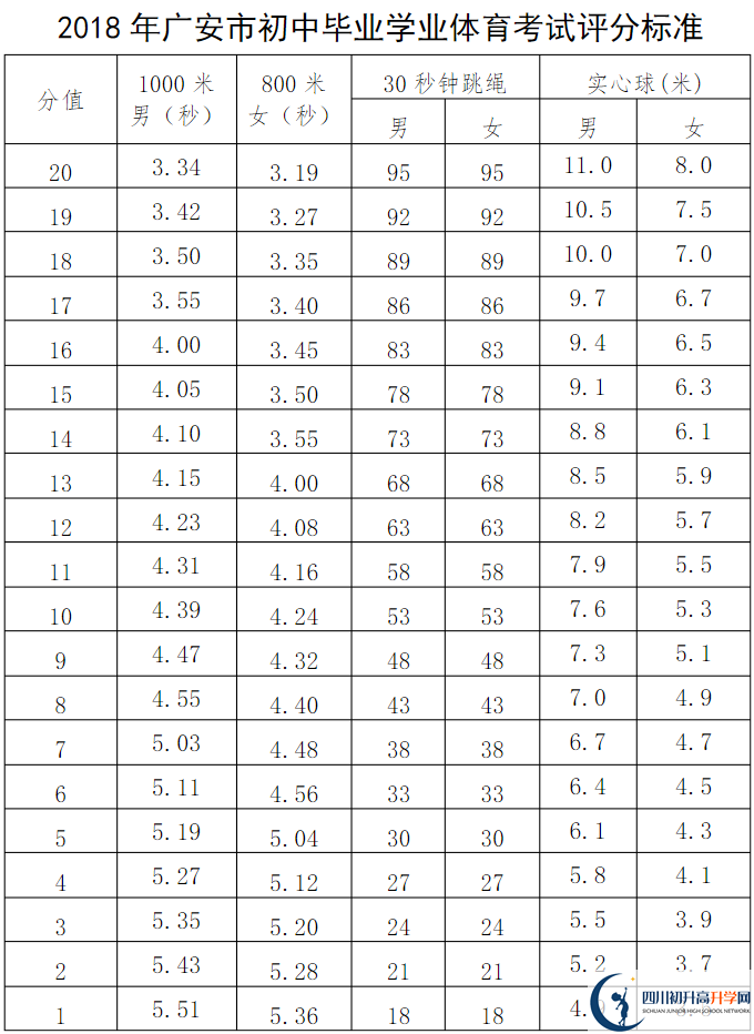 广安市2020年中考体育评分标准是什么？