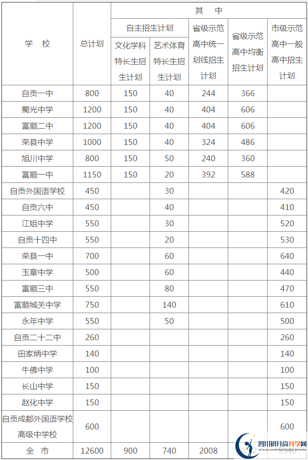 2020年自贡市中考招生计划是什么？