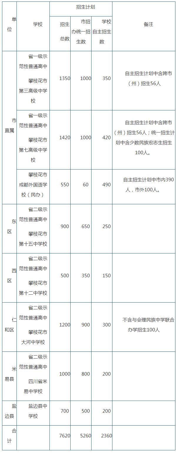 2020年攀枝花市中考招生计划是什么？