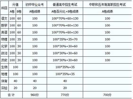 内江2020年中考分数线如何组成的？