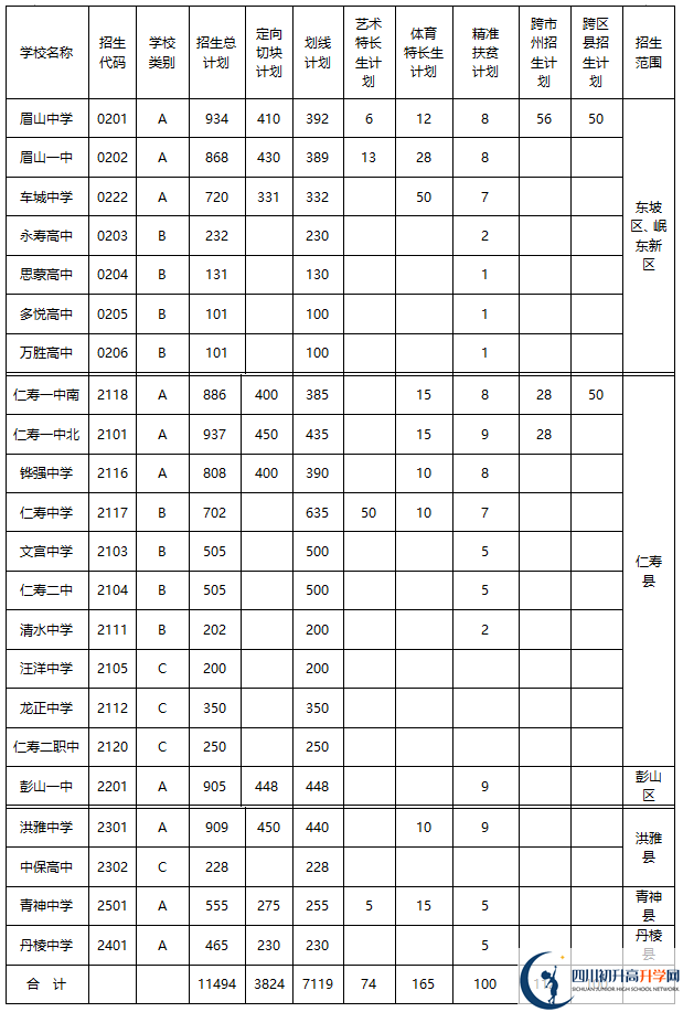 2020年眉山市中考招生计划是什么？