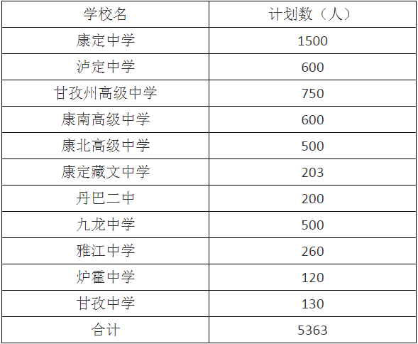 2020年甘孜州中考招生计划是什么？