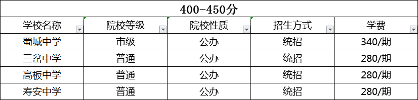 成都2020年中考分数线哪个学校的最低？