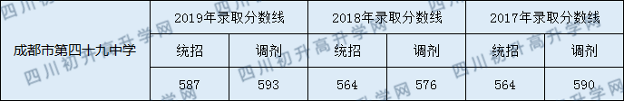 2020年四川省成都市第四十九中学校分数线是多少？