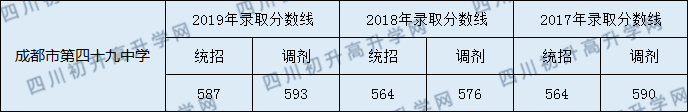 2020年成都四十九中中考录取分数线是多少？