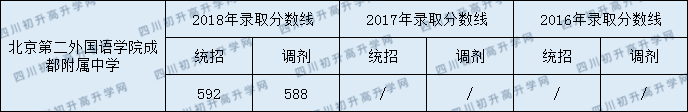 2020年北二外成都附中招生分数是多少？