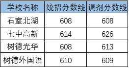 2020成都列五中学考自主招生条件是什么，有何变化？