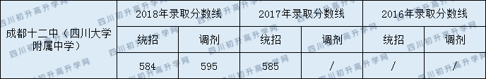 2020成都十二中初升高录取线是否有调整？