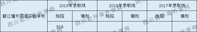 2020都江堰外国语实验学校初升高录取线是否有调整？