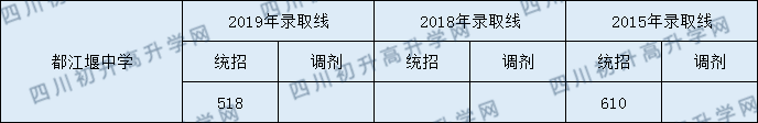 2020都江堰中学初升高录取线是否有调整？