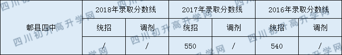 2020郫县四中初升高录取线是否有调整？