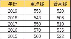 北师大成都实验中学分数线是多少分？