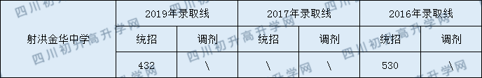 2020射洪金华中学初升高录取线是否有调整？