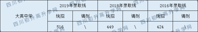 2020大英中学初升高录取线是否有调整？