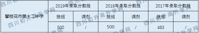 2020攀枝花市第十二中学校初升高录取线是否有调整？