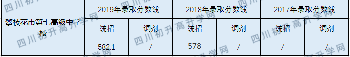 2020攀枝花市第七高级中学校初升高录取线是否有调整？