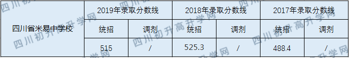 2020四川省米易中学校初升高录取线是否有调整