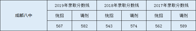 成都八中中考分数线是多少？