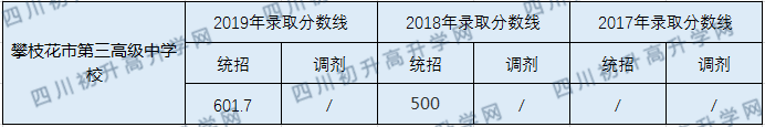 2020攀枝花市第三高级中学校​初升高录取线是否有调整？