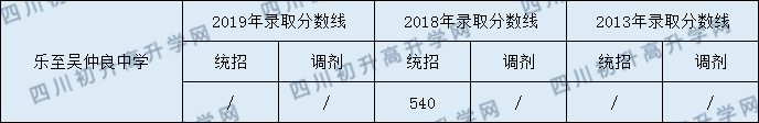 乐至吴仲良中学2020年录取分数是多少？