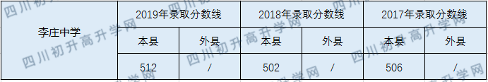 李庄中学2020年中考录取分数线是多少？