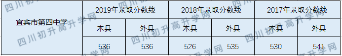 宜宾市第四中学202年中考录取分数线是多少？